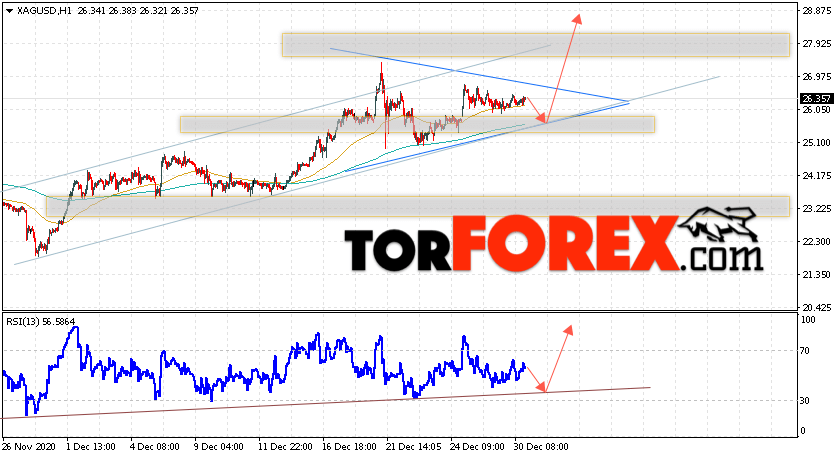 Серебро прогноз и аналитика XAG/USD на 31 декабря 2020