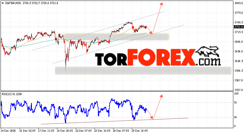 S&P 500 прогноз и аналитика на 31 декабря 2020