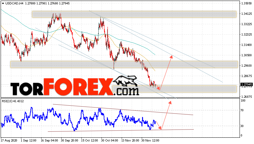 USD/CAD прогноз Канадский Доллар на 10 декабря 2020