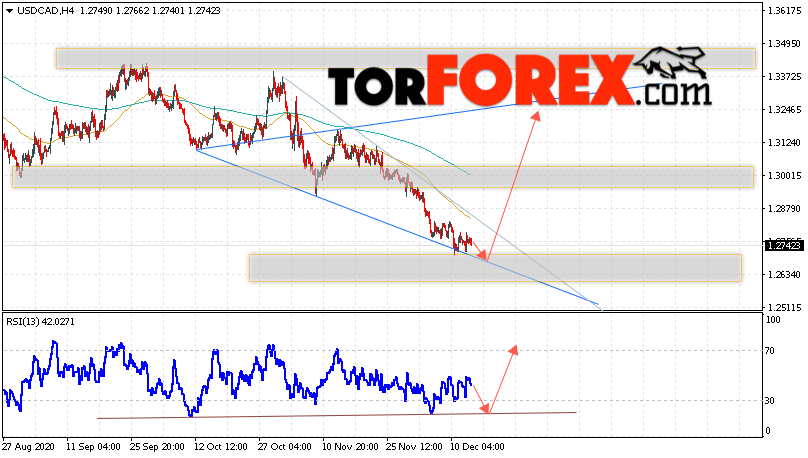 USD/CAD прогноз Канадский Доллар на 16 декабря 2020