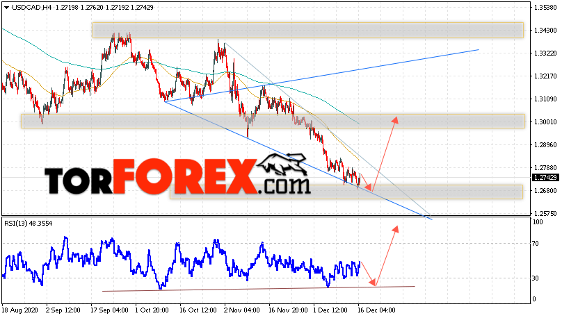 USD/CAD прогноз Канадский Доллар на 17 декабря 2020