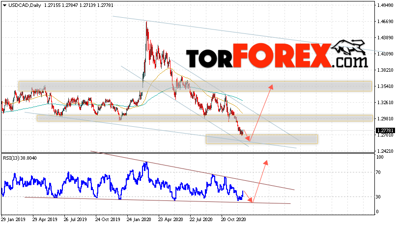 USD/CAD прогноз Канадский Доллар на 21 — 25 декабря 2020