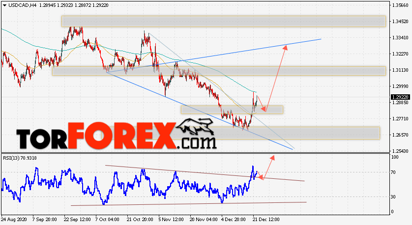 USD/CAD прогноз Канадский Доллар на 23 декабря 2020