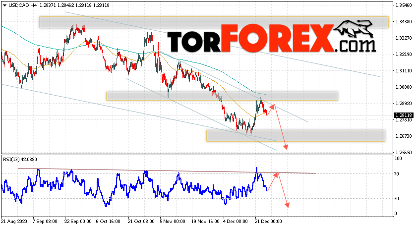 USD/CAD прогноз Канадский Доллар на 25 декабря 2020