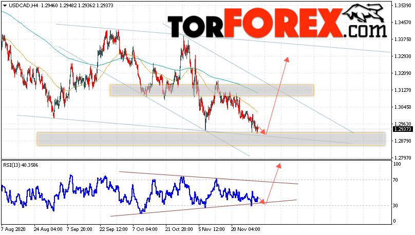 USD/CAD прогноз Канадский Доллар на 3 декабря 2020