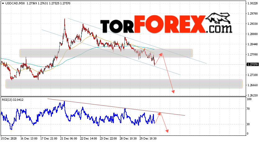 USD/CAD прогноз Канадский Доллар на 31 декабря 2020