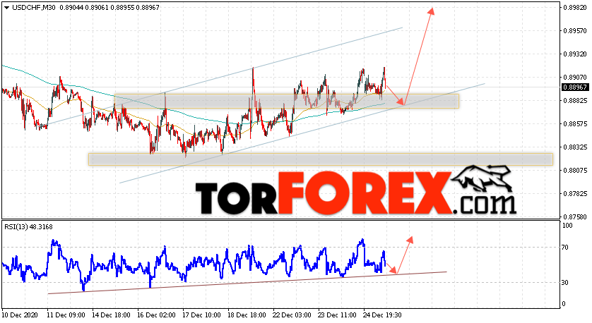 USD/CHF прогноз Доллар Франк на 29 декабря 2020