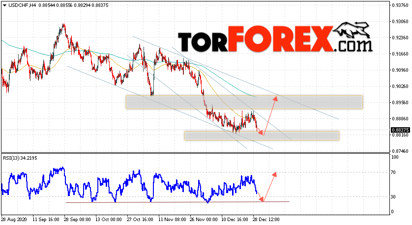USD/CHF прогноз Доллар Франк на 30 декабря 2020