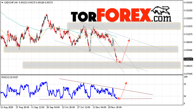 USD/CHF прогноз Доллар Франк на 4 декабря 2020