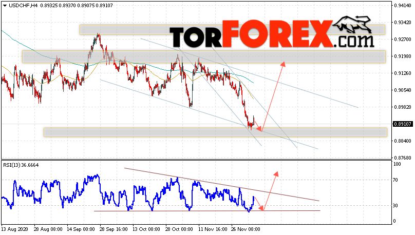 USD/CHF прогноз Доллар Франк на 8 декабря 2020