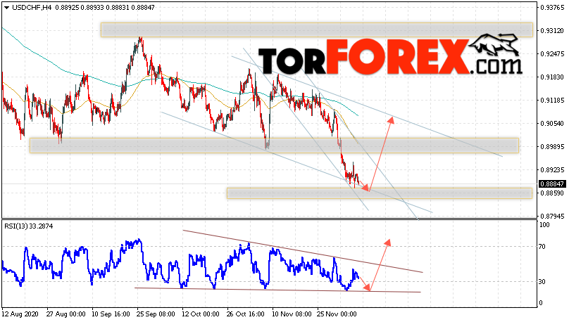 USD/CHF прогноз Доллар Франк на 9 декабря 2020