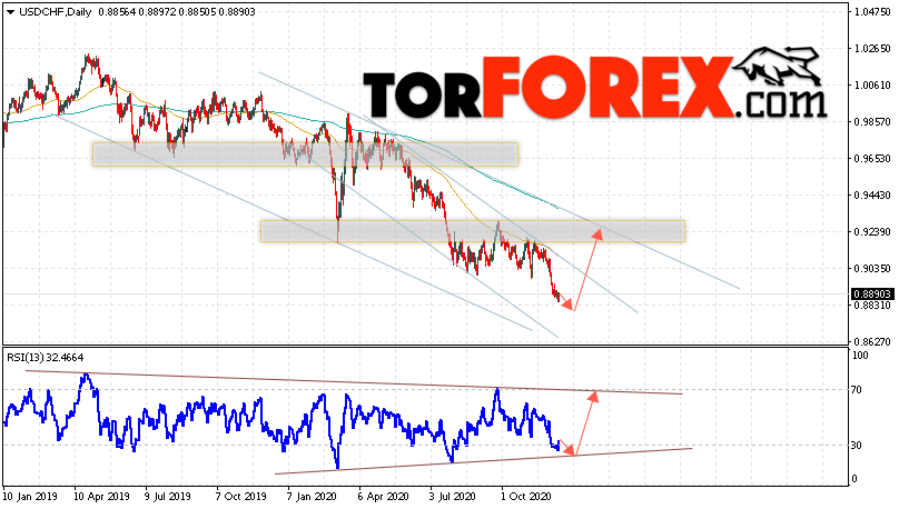 USD/CHF прогноз курса Франка на 14 — 18 декабря 2020