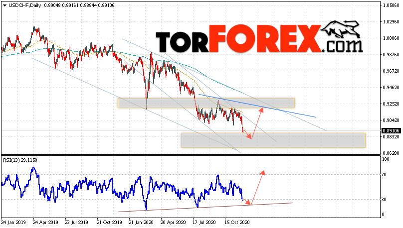 USD/CHF прогноз курса Франка на 7 — 11 декабря 2020