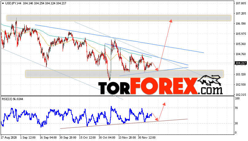 USD/JPY прогноз Доллар Иена на 10 декабря 2020