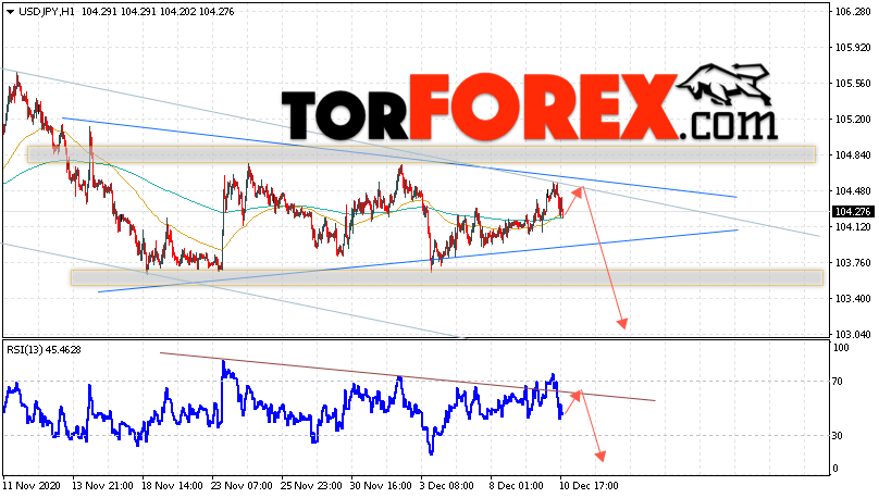 USD/JPY прогноз Доллар Иена на 11 декабря 2020