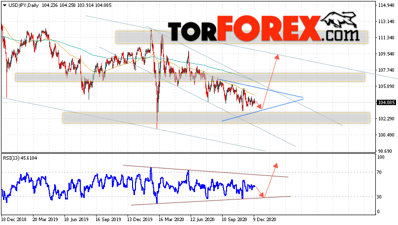 USD/JPY прогноз Доллар Иена на 14 — 18 декабря 2020