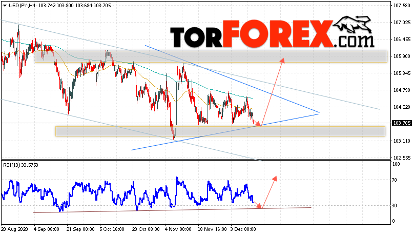 USD/JPY прогноз Доллар Иена на 15 декабря 2020