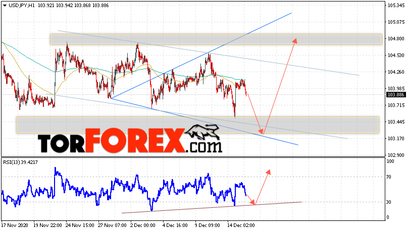 USD/JPY прогноз Доллар Иена на 16 декабря 2020