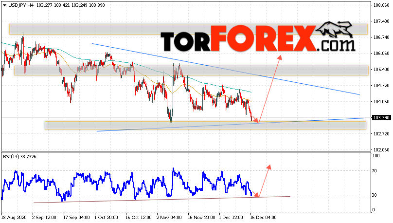 USD/JPY прогноз Доллар Иена на 17 декабря 2020
