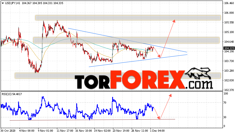 USD/JPY прогноз Доллар Иена на 2 декабря 2020