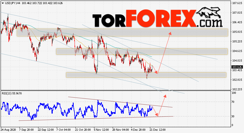 USD/JPY прогноз Доллар Иена на 23 декабря 2020