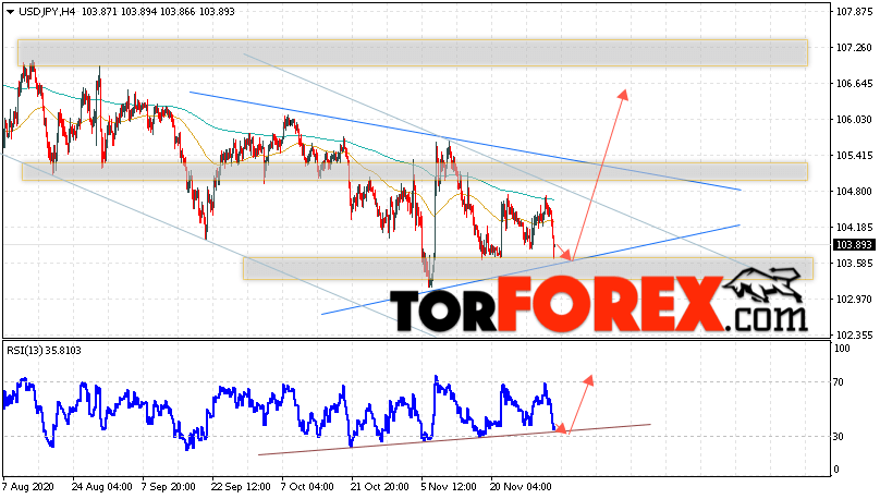 USD/JPY прогноз Доллар Иена на 4 декабря 2020
