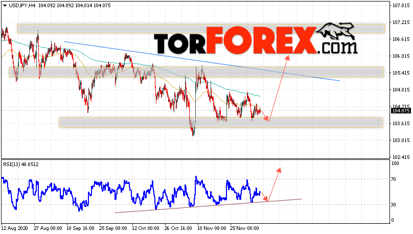 USD/JPY прогноз Доллар Иена на 9 декабря 2020