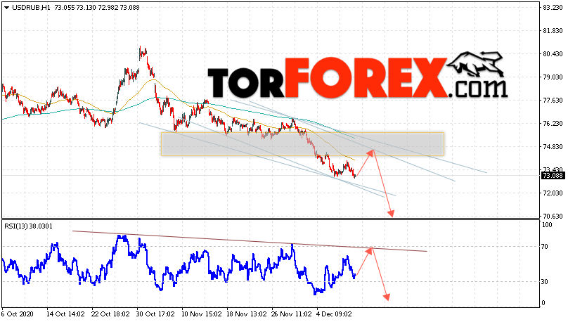 USD/RUB прогноз курса Доллара на 11 декабря 2020