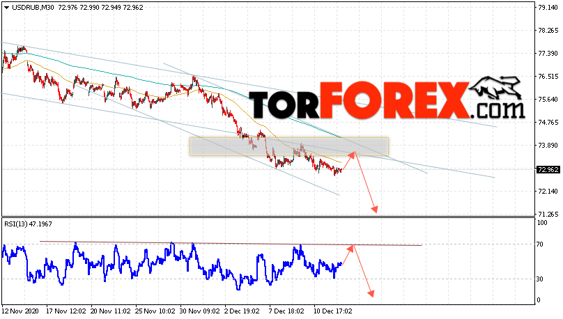 USD/RUB прогноз курса Доллара на 15 декабря 2020