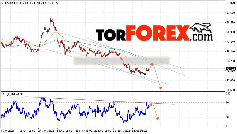 USD/RUB прогноз курса Доллара на 16 декабря 2020