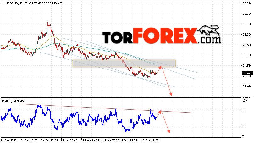 USD/RUB прогноз курса Доллара на 17 декабря 2020