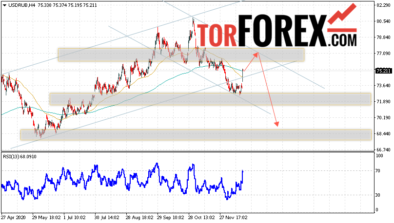 USD/RUB прогноз курса Доллара на 22 декабря 2020