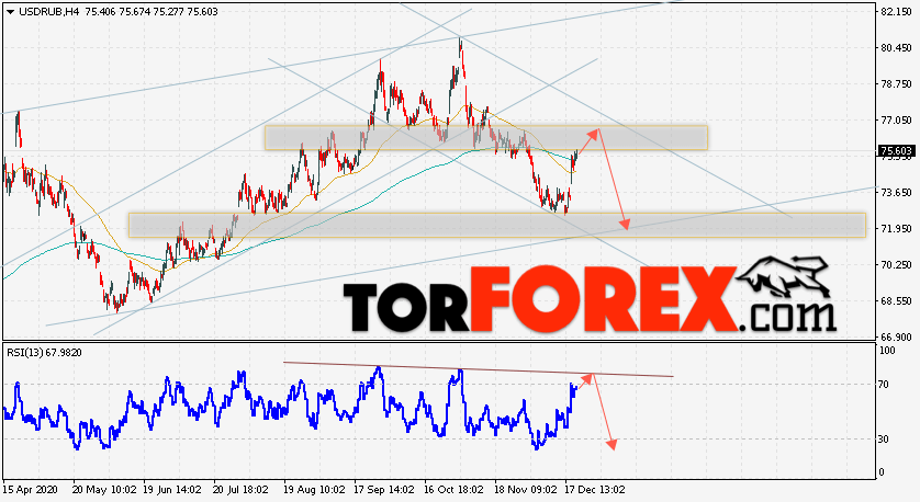 USD/RUB прогноз курса Доллара на 23 декабря 2020