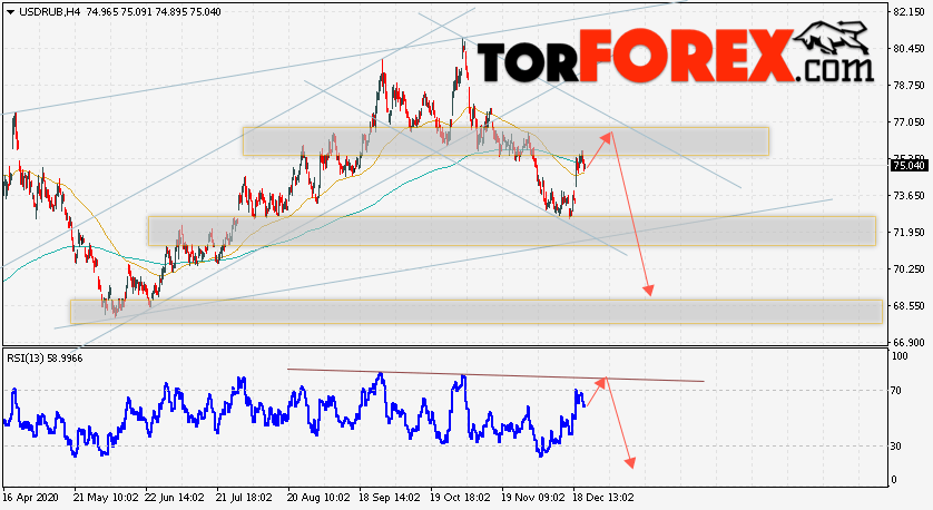 USD/RUB прогноз курса Доллара на 24 декабря 2020
