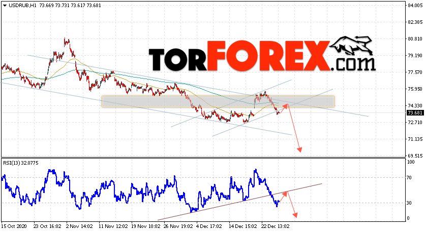 USD/RUB прогноз курса Доллара на 29 декабря 2020