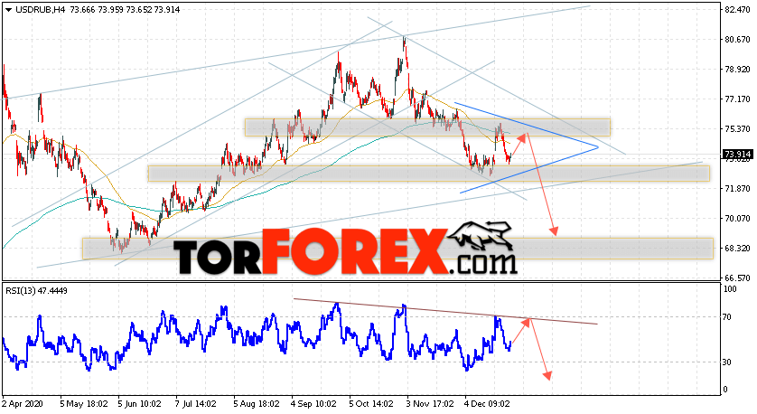 USD/RUB прогноз курса Доллара на 30 декабря 2020