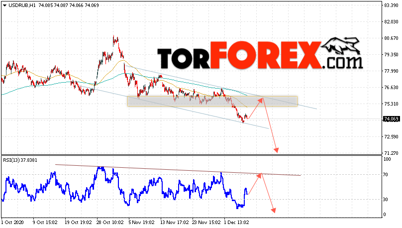 USD/RUB прогноз курса Доллара на 8 декабря 2020