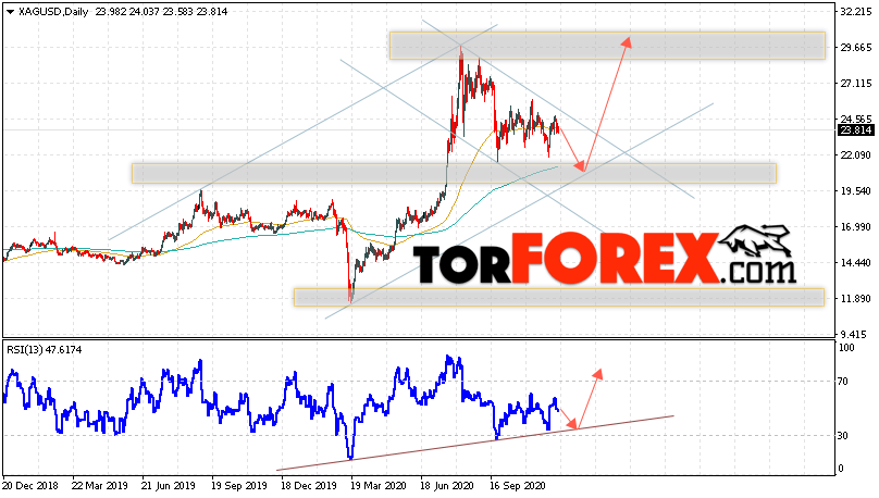 XAG/USD прогноз цен на Серебро на 14 — 18 декабря 2020