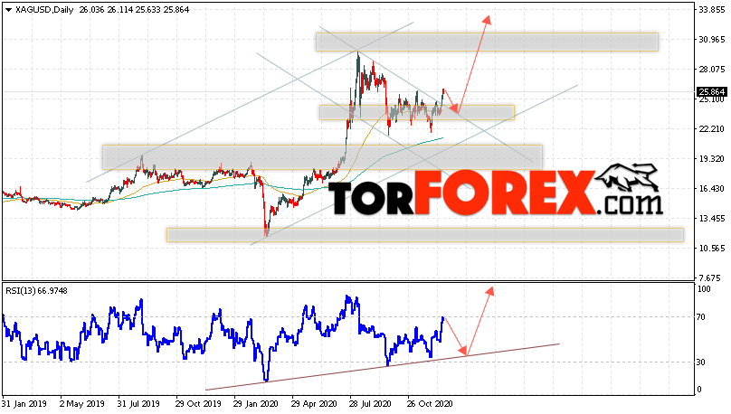 XAG/USD прогноз цен на Серебро на 21 — 25 декабря 2020