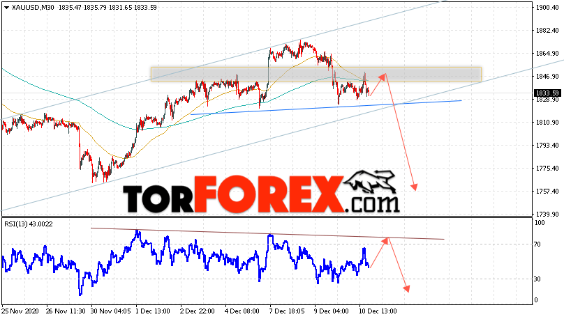 XAU/USD прогноз цен на Золото на 11 декабря 2020