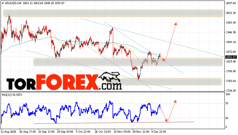 XAU/USD прогноз цен на Золото на 17 декабря 2020