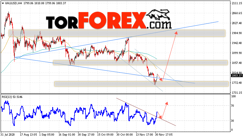 XAU/USD прогноз цен на Золото на 2 декабря 2020