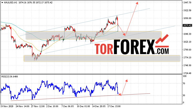 XAU/USD прогноз цен на Золото на 22 декабря 2020