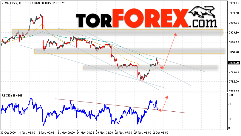 XAU/USD прогноз цен на Золото на 3 декабря 2020