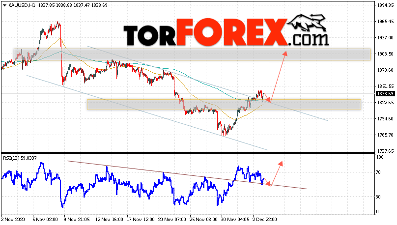 XAU/USD прогноз цен на Золото на 4 декабря 2020