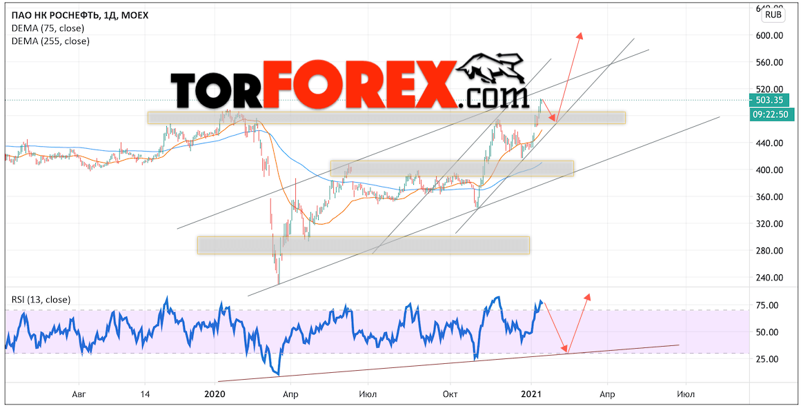 Акции Роснефть прогноз на неделю 18 — 22 января 2021