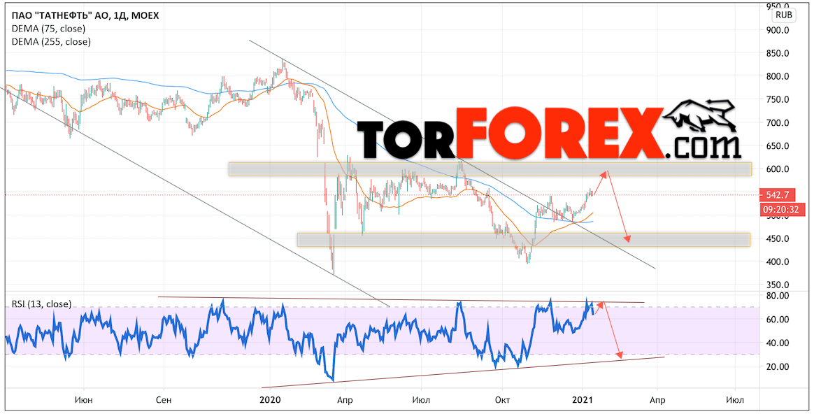 Акции Татнефть прогноз на неделю 18 — 22 января 2021
