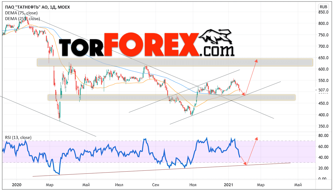 Акции Татнефть прогноз на неделю 25 — 29 января 2021
