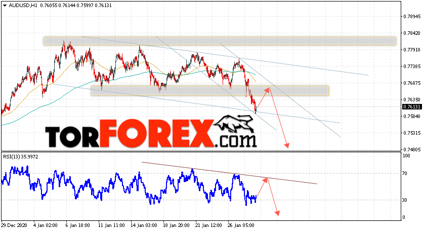 AUD/USD прогноз Форекс и аналитика на 29 января 2021