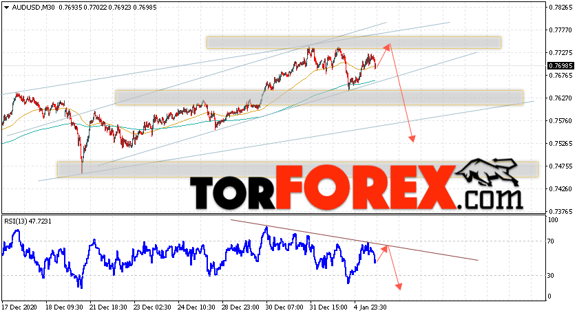 AUD/USD прогноз Форекс и аналитика на 6 января 2021